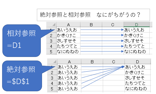 絶対参照と相対参照 マークがある場合 ない場合の事 エクセル小技集